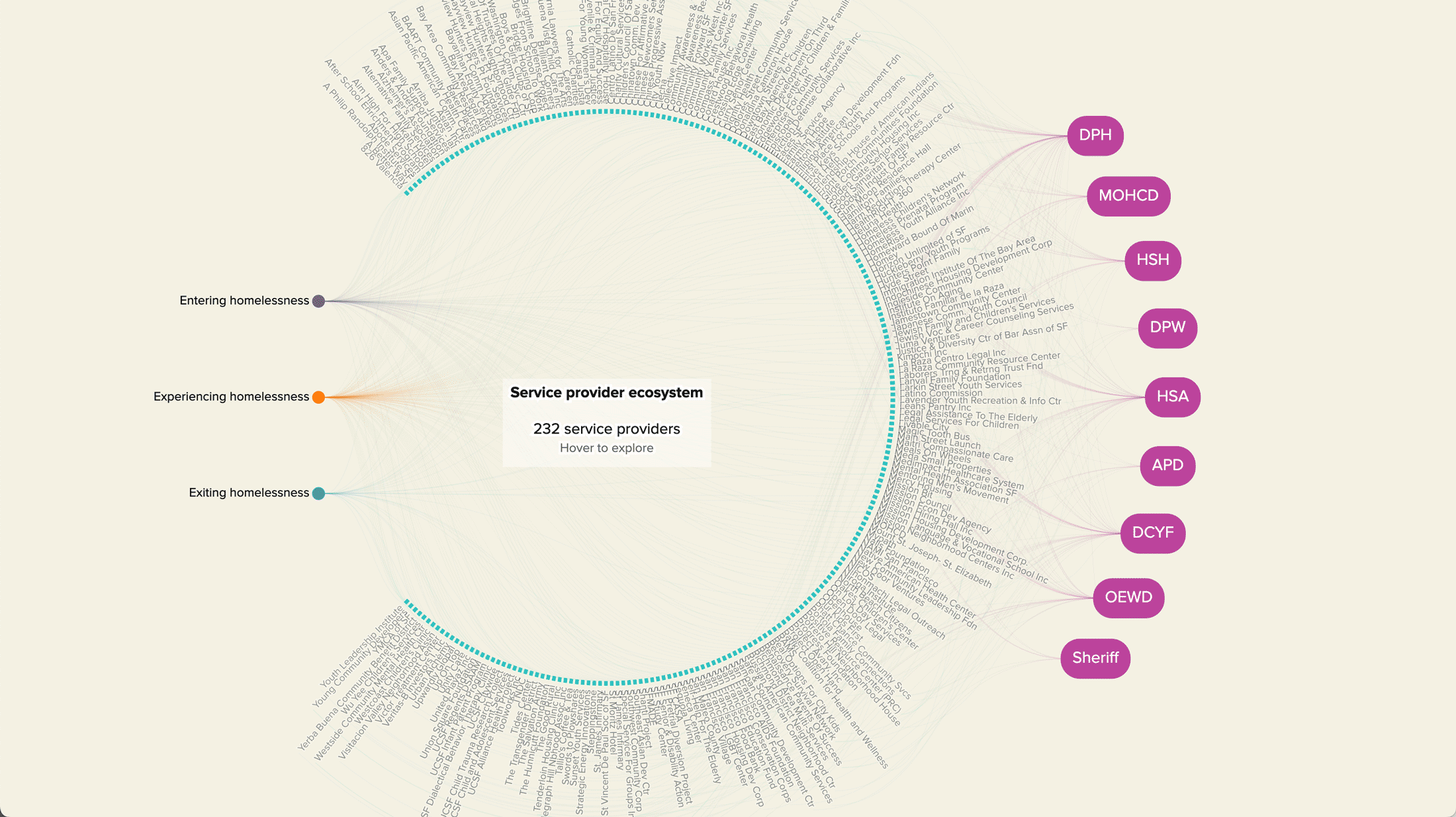 Animation of complex homelessness service provider network